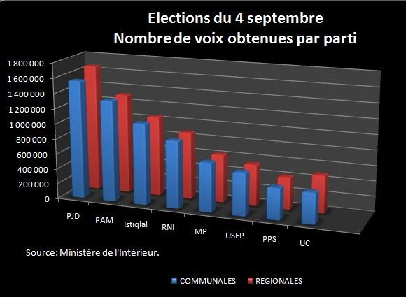 Communales, régionales: les scores de chaque parti en nombre de voix Communales, régionales: les scores de chaque parti en nombre de voix