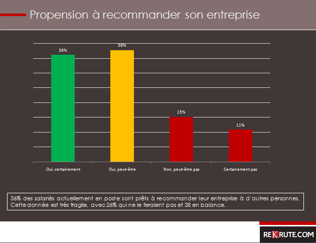 Enquête: la marque employeur attire les meilleurs profils Enquête: la marque employeur attire les meilleurs profils