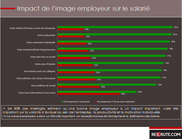 Enquête: la marque employeur attire les meilleurs profils Enquête: la marque employeur attire les meilleurs profils