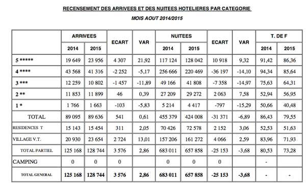 Tourisme: Les nationaux comblent la désaffection française d’Agadir Tourisme: Les nationaux comblent la désaffection française d’Agadir