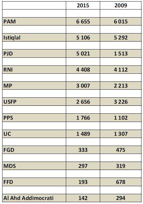 Communales. PAM 1er, Istiqlal 2e, PJD 3e (final) Communales. PAM 1er, Istiqlal 2e, PJD 3e (final)