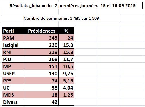Communales. Les résultats globaux dans 1.435 communes sur 1.503 Communales. Les résultats globaux dans 1.435 communes sur 1.503