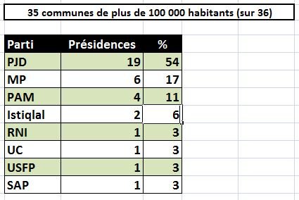 Communales. Les résultats globaux dans 1.435 communes sur 1.503 Communales. Les résultats globaux dans 1.435 communes sur 1.503