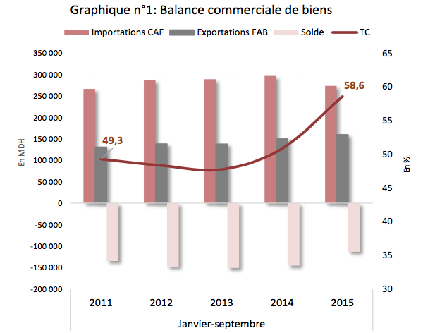 Le solde commercial progresse de 32 MMDH à fin septembre Le solde commercial progresse de 32 MMDH à fin septembre