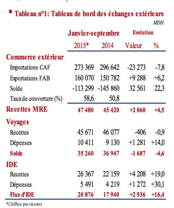 Le solde commercial progresse de 32 MMDH à fin septembre Le solde commercial progresse de 32 MMDH à fin septembre
