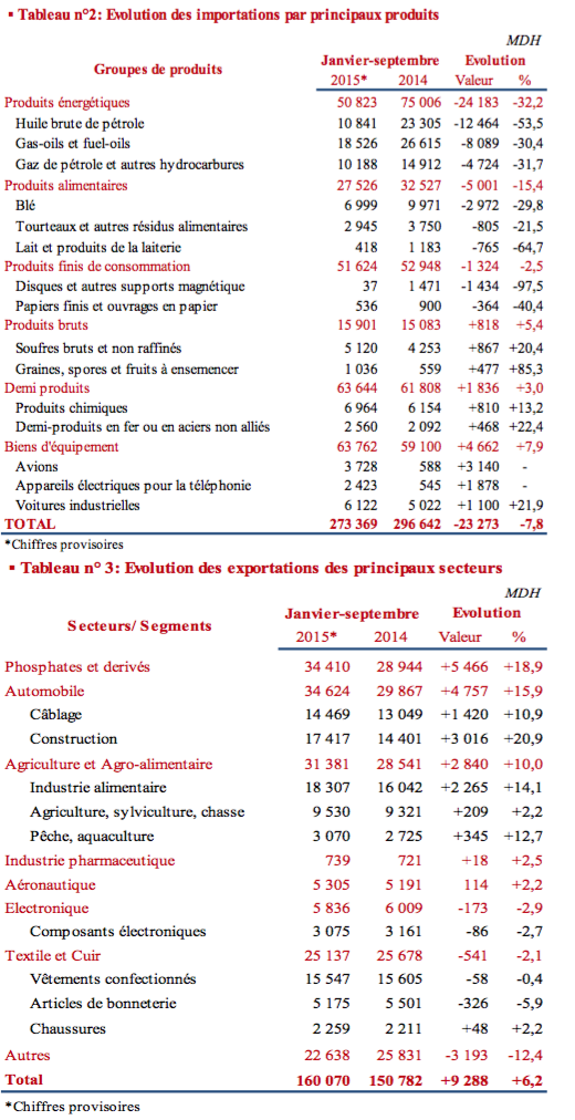Le solde commercial progresse de 32 MMDH à fin septembre Le solde commercial progresse de 32 MMDH à fin septembre