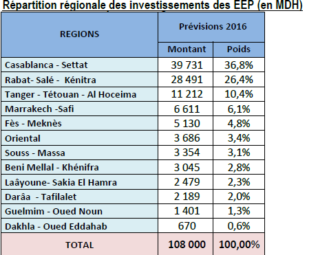 PLF 2016: 189 MMDH d'investissements publics, les détails disponibles PLF 2016: 189 MMDH d'investissements publics, les détails disponibles