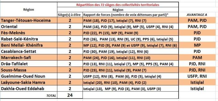 Election aujourd'hui de la chambre des conseillers: avantage à l'opposition Election aujourd'hui de la chambre des conseillers: avantage à l'opposition