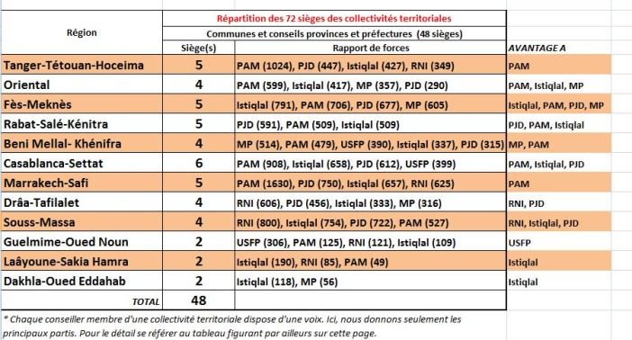 Election aujourd'hui de la chambre des conseillers: avantage à l'opposition Election aujourd'hui de la chambre des conseillers: avantage à l'opposition