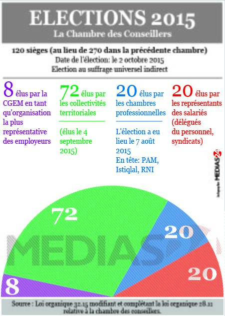 Election aujourd'hui de la chambre des conseillers: avantage à l'opposition Election aujourd'hui de la chambre des conseillers: avantage à l'opposition