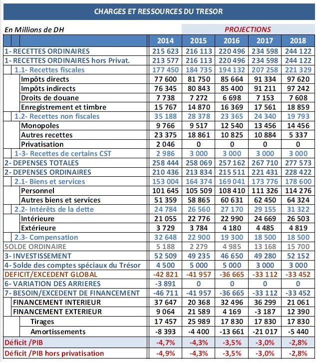 Les Finances visent un déficit bugétaire de 2,8% du PIB en 2018 Les Finances visent un déficit bugétaire de 2,8% du PIB en 2018