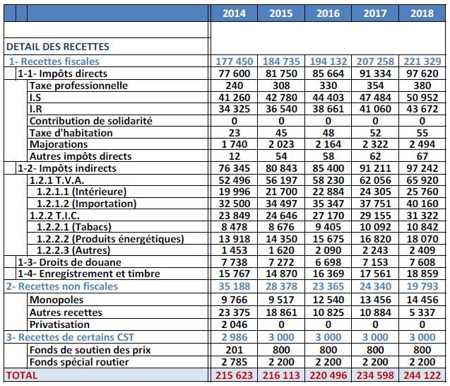 Les Finances visent un déficit bugétaire de 2,8% du PIB en 2018 Les Finances visent un déficit bugétaire de 2,8% du PIB en 2018
