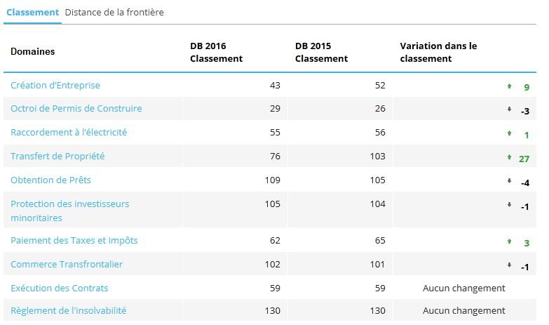 Doing Business: le Maroc perd 4 places ou en gagne 5, à chacun sa lecture Doing Business: le Maroc perd 4 places ou en gagne 5, à chacun sa lecture