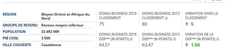 Doing Business: le Maroc perd 4 places ou en gagne 5, à chacun sa lecture Doing Business: le Maroc perd 4 places ou en gagne 5, à chacun sa lecture