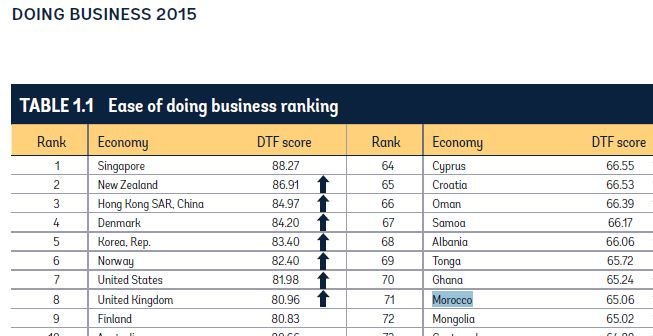 Doing Business: le Maroc perd 4 places ou en gagne 5, à chacun sa lecture Doing Business: le Maroc perd 4 places ou en gagne 5, à chacun sa lecture