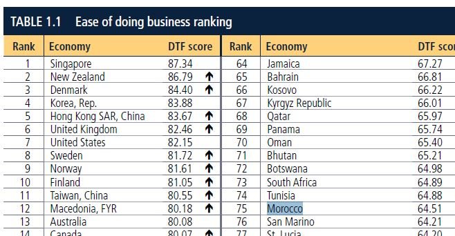 Doing Business: le Maroc perd 4 places ou en gagne 5, à chacun sa lecture Doing Business: le Maroc perd 4 places ou en gagne 5, à chacun sa lecture