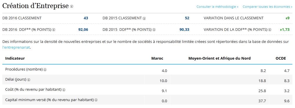 Doing Business: le Maroc perd 4 places ou en gagne 5, à chacun sa lecture Doing Business: le Maroc perd 4 places ou en gagne 5, à chacun sa lecture