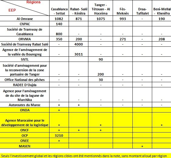 PLF 2016: 189 MMDH d'investissements publics, les détails disponibles PLF 2016: 189 MMDH d'investissements publics, les détails disponibles