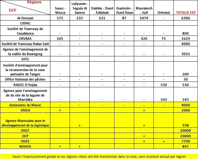PLF 2016: 189 MMDH d'investissements publics, les détails disponibles PLF 2016: 189 MMDH d'investissements publics, les détails disponibles