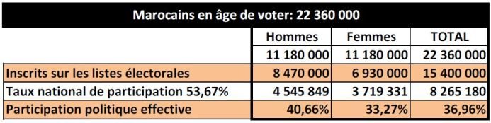 Exclusif. Nouveaux chiffres sur la participation électorale Exclusif. Nouveaux chiffres sur la participation électorale