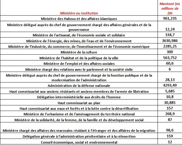 PLF 2016: 189 MMDH d'investissements publics, les détails disponibles PLF 2016: 189 MMDH d'investissements publics, les détails disponibles