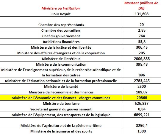 PLF 2016: 189 MMDH d'investissements publics, les détails disponibles PLF 2016: 189 MMDH d'investissements publics, les détails disponibles