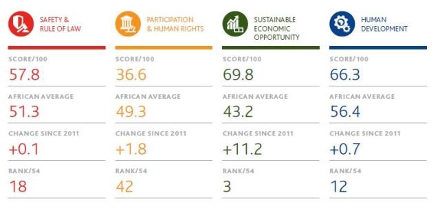 Le Maroc dans le top 3 africain en matière de développement économique durable Le Maroc dans le top 3 africain en matière de développement économique durable