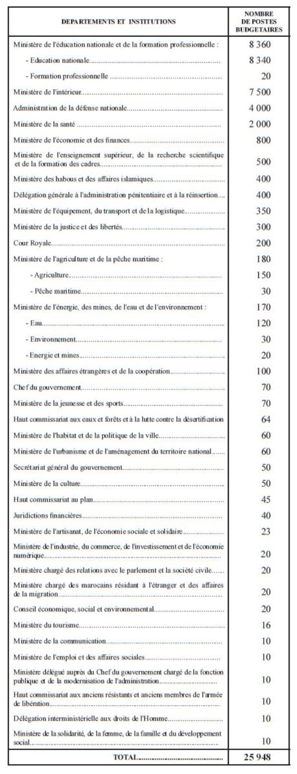 PLF2016: La répartition des 26.000 postes budgétaires créés PLF2016: La répartition des 26.000 postes budgétaires créés