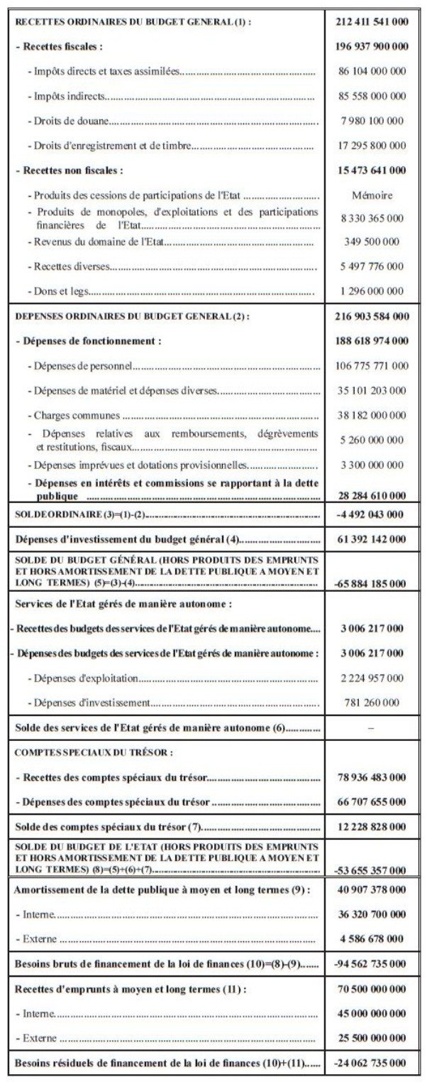 PLF2016: impôts, endettement, recrutement… comprendre les chiffres PLF2016: impôts, endettement, recrutement… comprendre les chiffres