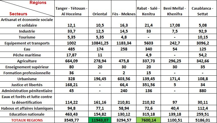 PLF 2016: 189 MMDH d'investissements publics, les détails disponibles PLF 2016: 189 MMDH d'investissements publics, les détails disponibles