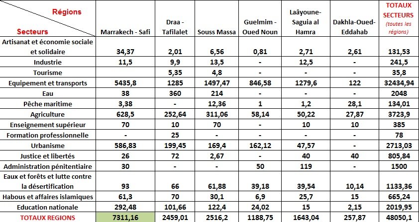 PLF 2016: 189 MMDH d'investissements publics, les détails disponibles PLF 2016: 189 MMDH d'investissements publics, les détails disponibles