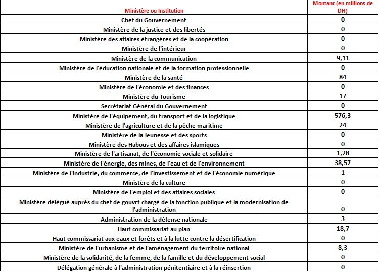PLF 2016: 189 MMDH d'investissements publics, les détails disponibles PLF 2016: 189 MMDH d'investissements publics, les détails disponibles