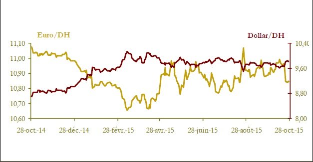 Indicateurs hebdomadaires de BAM: inflation stable, réserves internationales en hausse Indicateurs hebdomadaires de BAM: inflation stable, réserves internationales en hausse