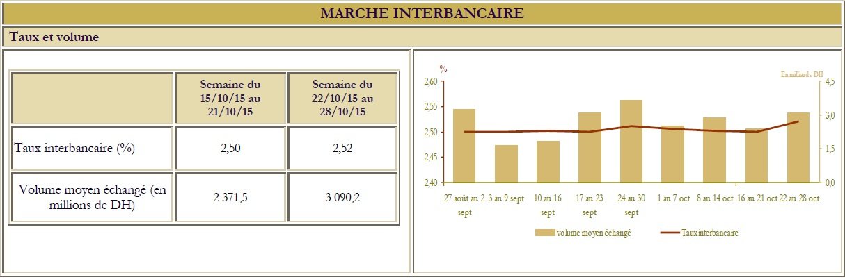 Indicateurs hebdomadaires de BAM: inflation stable, réserves internationales en hausse Indicateurs hebdomadaires de BAM: inflation stable, réserves internationales en hausse