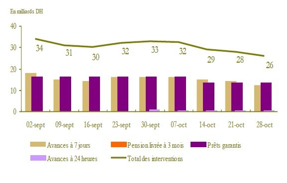 Indicateurs hebdomadaires de BAM: inflation stable, réserves internationales en hausse Indicateurs hebdomadaires de BAM: inflation stable, réserves internationales en hausse