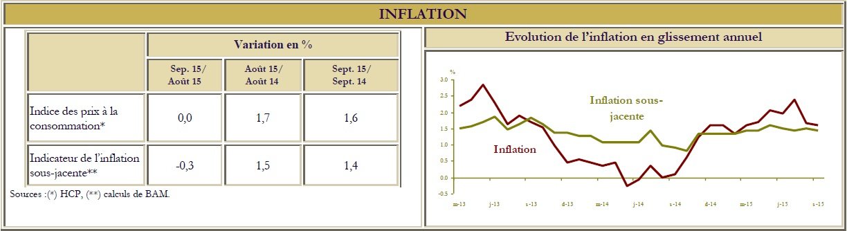 Indicateurs hebdomadaires de BAM: inflation stable, réserves internationales en hausse Indicateurs hebdomadaires de BAM: inflation stable, réserves internationales en hausse