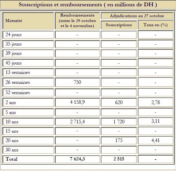 Indicateurs hebdomadaires de BAM: inflation stable, réserves internationales en hausse Indicateurs hebdomadaires de BAM: inflation stable, réserves internationales en hausse