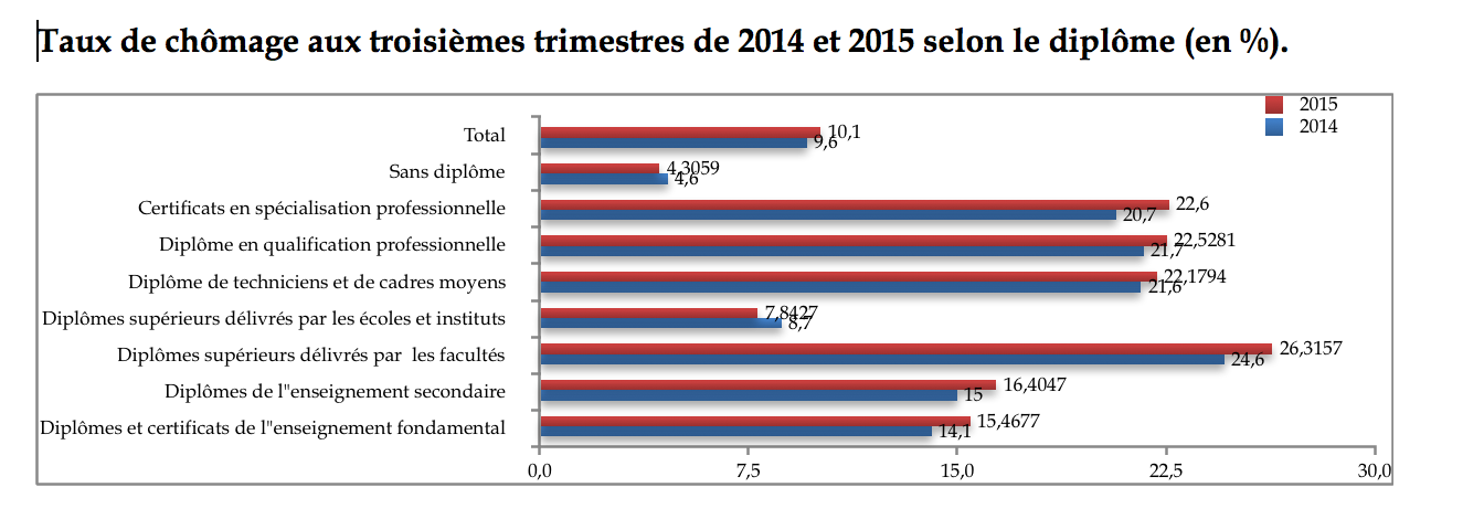 “La situation sur le marché du travail n’est pas alarmante”, selon le HCP “La situation sur le marché du travail n’est pas alarmante”, selon le HCP