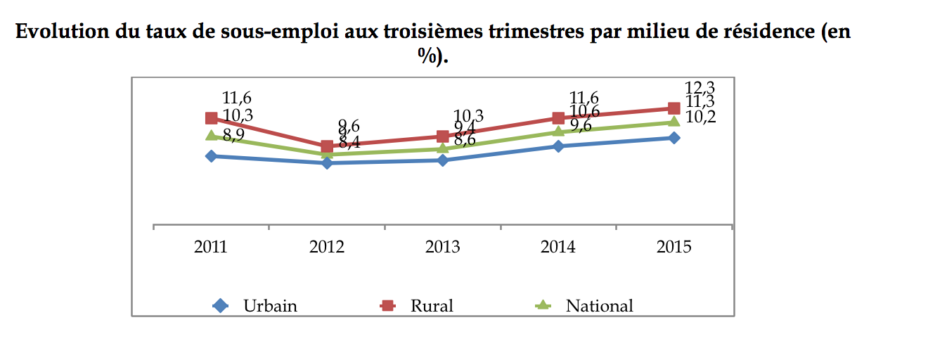 “La situation sur le marché du travail n’est pas alarmante”, selon le HCP “La situation sur le marché du travail n’est pas alarmante”, selon le HCP
