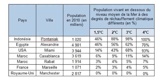 Réchauffement climatique et montée des eaux: les villes marocaines à l’abri Réchauffement climatique et montée des eaux: les villes marocaines à l’abri