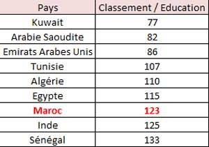 Inégalités hommes-femmes: le Maroc en queue de peloton Inégalités hommes-femmes: le Maroc en queue de peloton