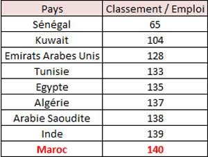 Inégalités hommes-femmes: le Maroc en queue de peloton Inégalités hommes-femmes: le Maroc en queue de peloton