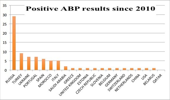 L’athlétisme marocain parmi les accusés de dopage organisé L’athlétisme marocain parmi les accusés de dopage organisé