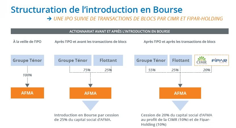 Introduction en bourse: AFMA courtise les investisseurs Introduction en bourse: AFMA courtise les investisseurs