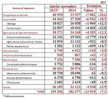 L’amélioration des comptes extérieurs se poursuit à fin novembre L’amélioration des comptes extérieurs se poursuit à fin novembre
