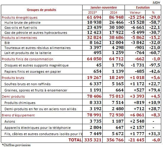 L’amélioration des comptes extérieurs se poursuit à fin novembre L’amélioration des comptes extérieurs se poursuit à fin novembre