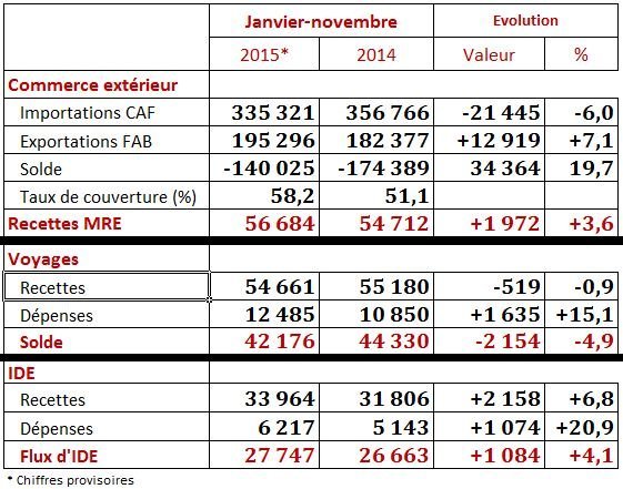 L’amélioration des comptes extérieurs se poursuit à fin novembre L’amélioration des comptes extérieurs se poursuit à fin novembre