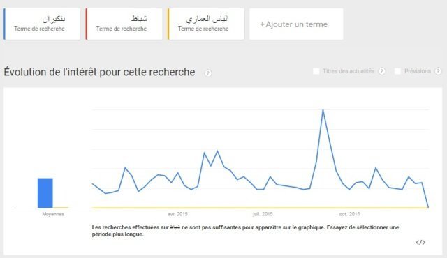 “Zine li fik” et Benkirane, parmi les sujets les plus recherchés au Maroc sur Google en 2015 “Zine li fik” et Benkirane, parmi les sujets les plus recherchés au Maroc sur Google en 2015