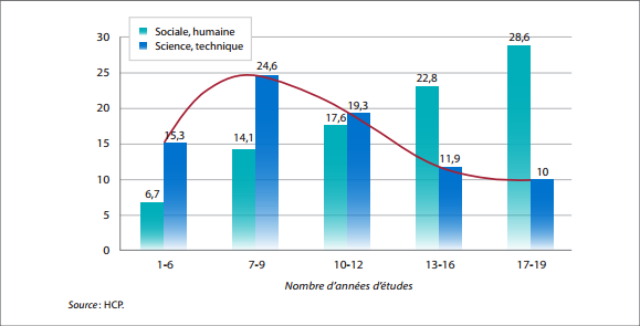HCP: Le Maroc a éradiqué la pauvreté extrême, les couches modestes vivent mieux HCP: Le Maroc a éradiqué la pauvreté extrême, les couches modestes vivent mieux