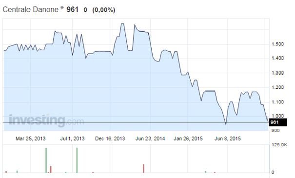 Centrale Danone se “retire” de la Bourse de Casablanca! Centrale Danone se “retire” de la Bourse de Casablanca!